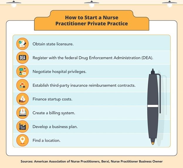 illustration - how to start a nurse practitioner private practice