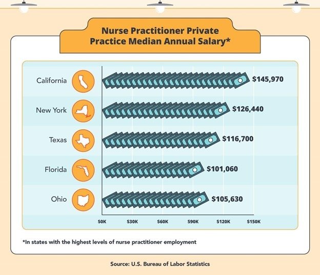 illustration - nurse practitioner private practice median annual salary