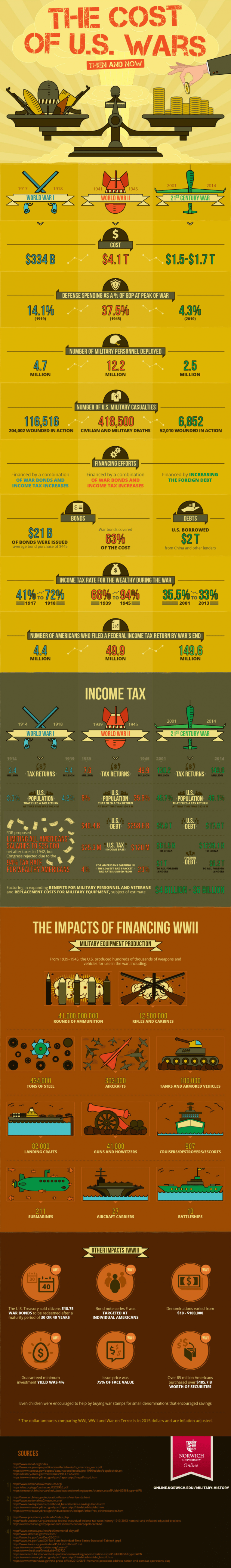 infographic - the cost of US wars