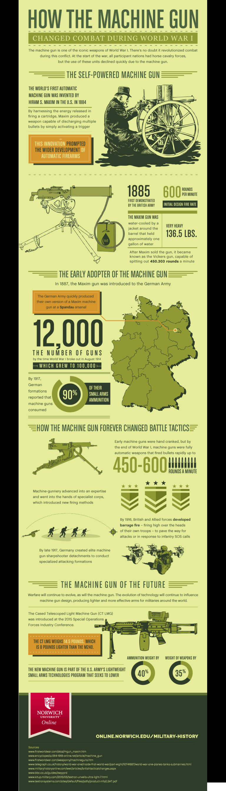 Infographic for How The Machine Gun Changed Combat During World War I