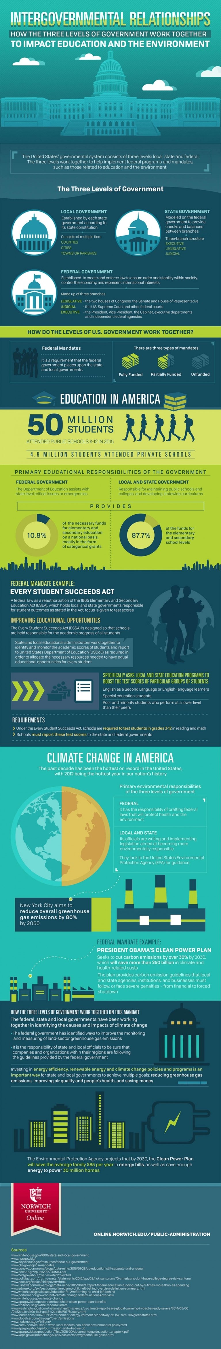 infographic - intergovernmental relationships